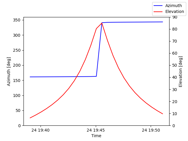 Azimuth/elevation by time