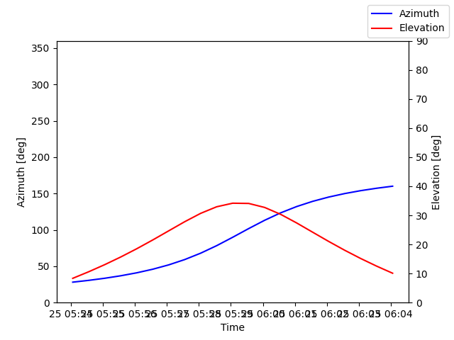 Azimuth/elevation by time
