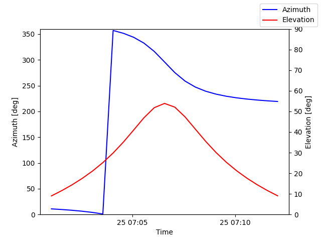 Azimuth/elevation by time