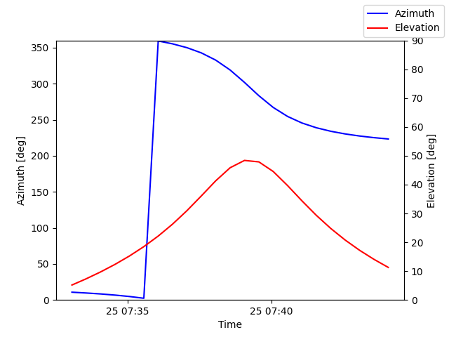 Azimuth/elevation by time