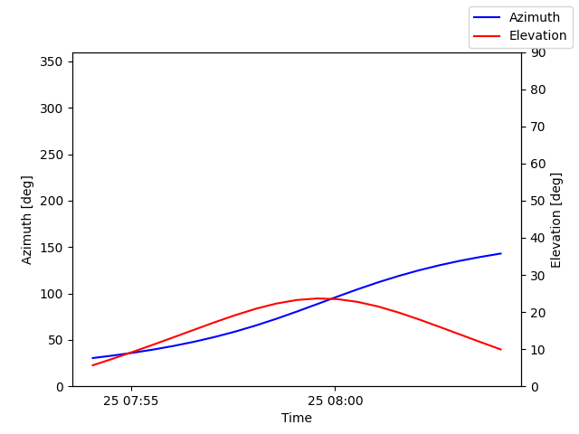 Azimuth/elevation by time