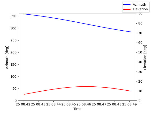 Azimuth/elevation by time