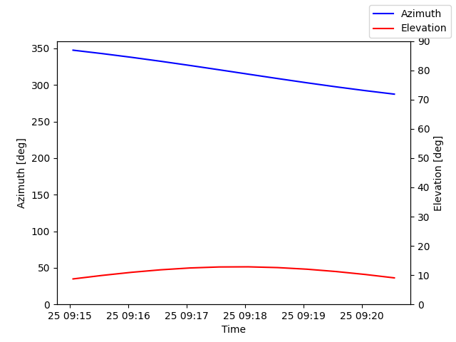 Azimuth/elevation by time