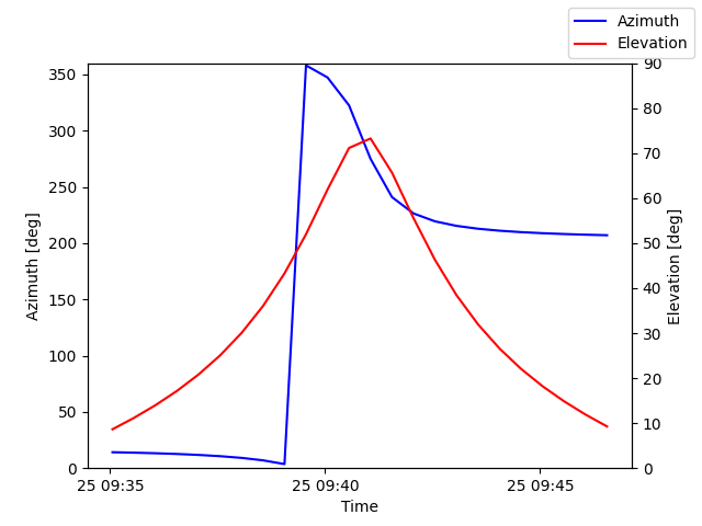 Azimuth/elevation by time