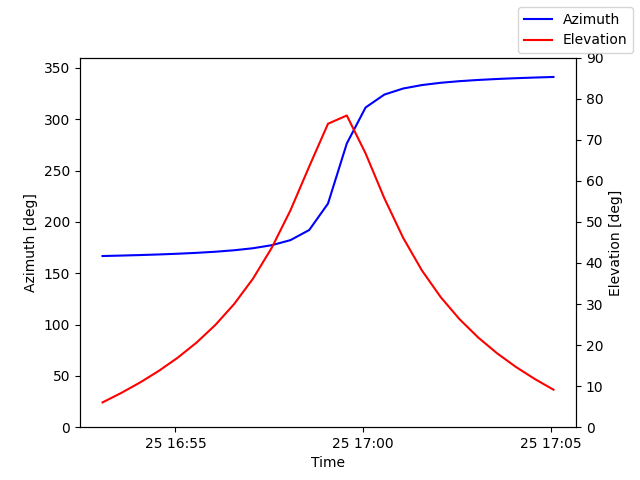 Azimuth/elevation by time