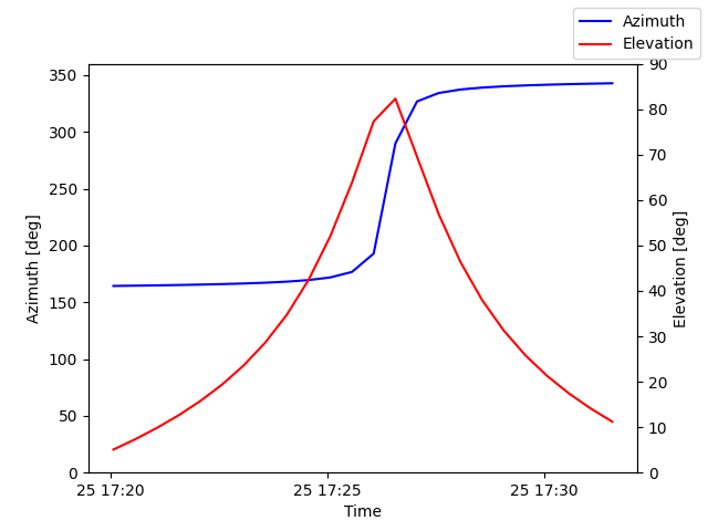 Azimuth/elevation by time