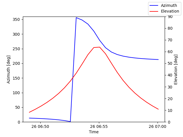 Azimuth/elevation by time