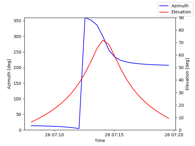 Azimuth/elevation by time