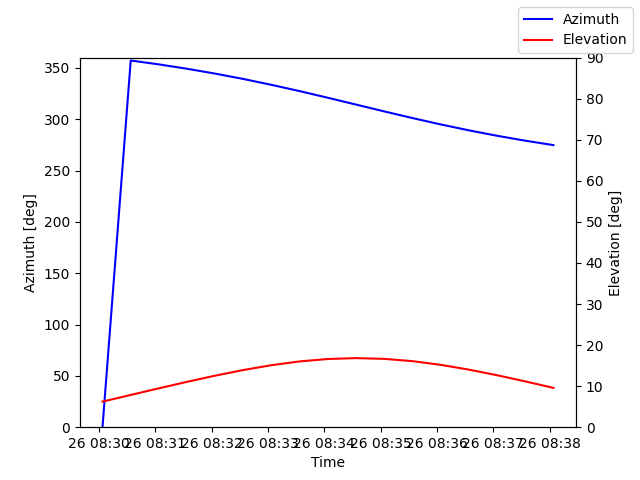 Azimuth/elevation by time