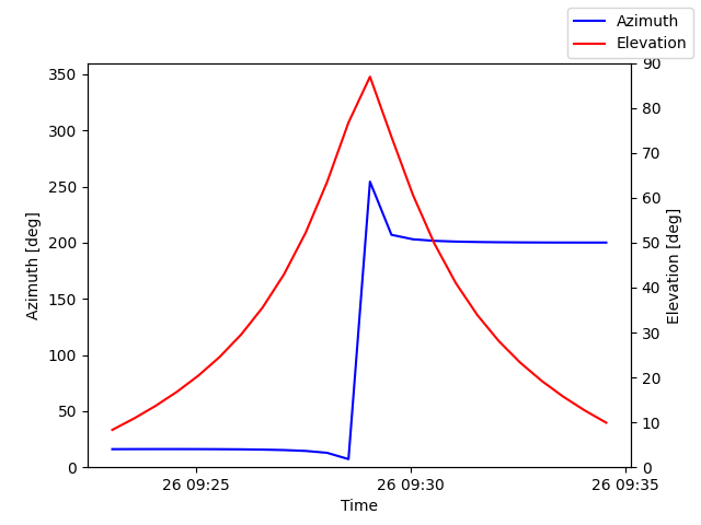 Azimuth/elevation by time