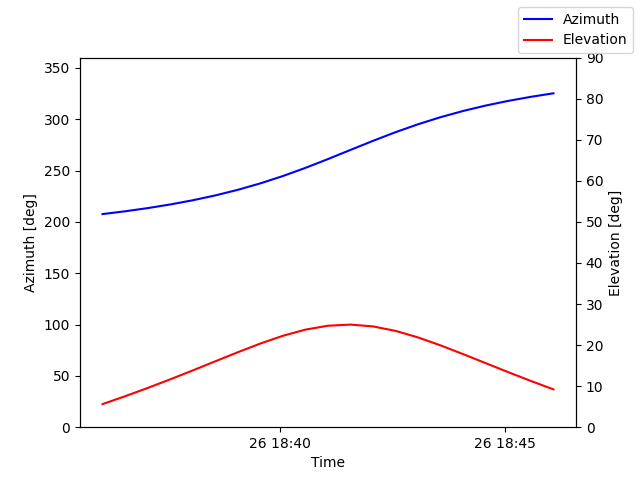 Azimuth/elevation by time