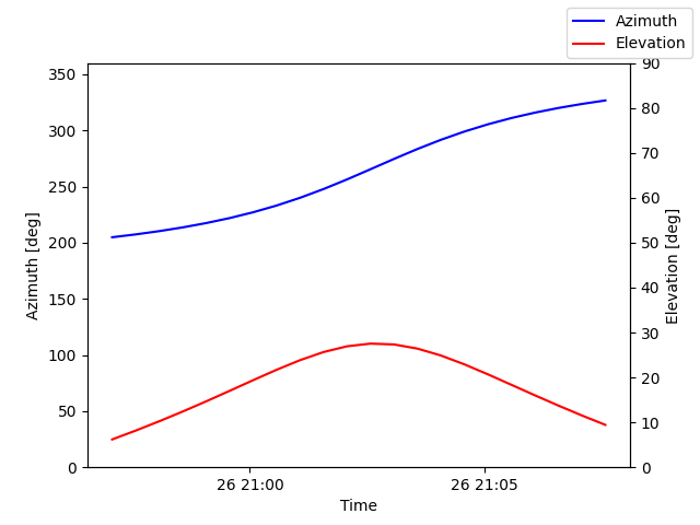 Azimuth/elevation by time