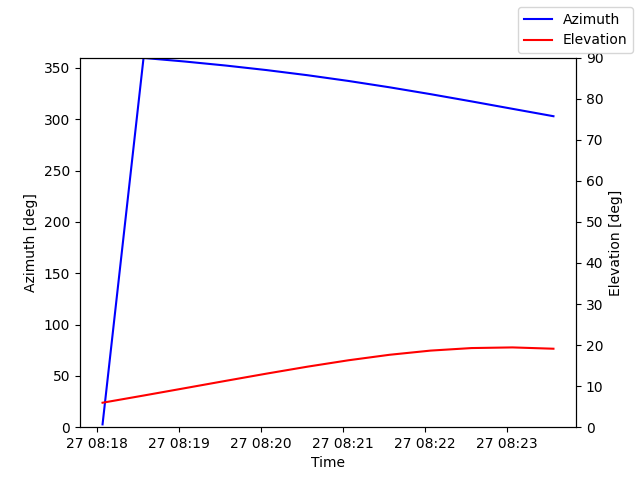 Azimuth/elevation by time