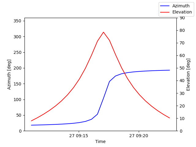 Azimuth/elevation by time
