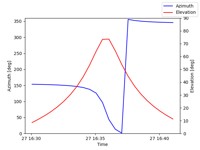 Azimuth/elevation by time