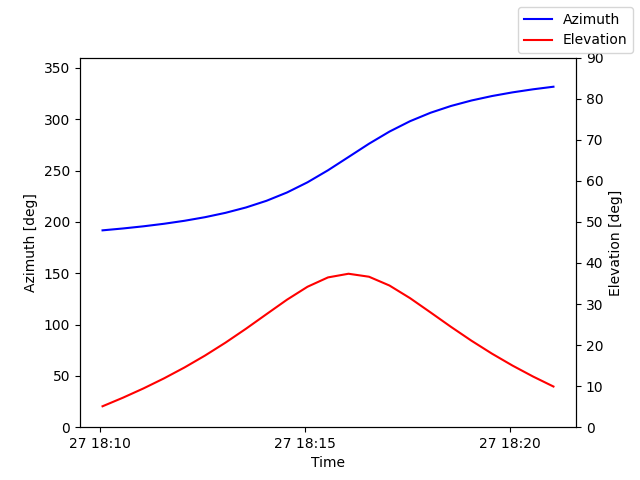 Azimuth/elevation by time