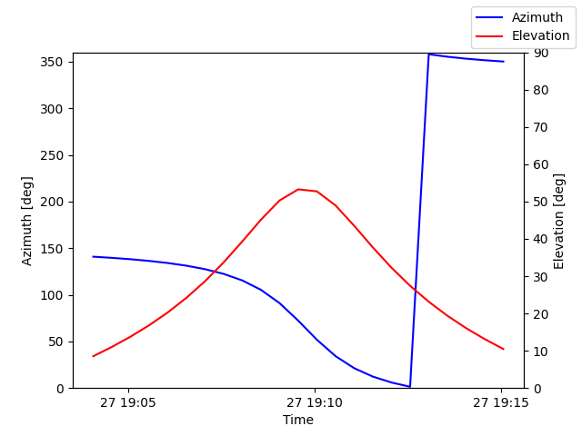 Azimuth/elevation by time