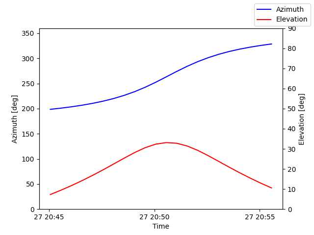 Azimuth/elevation by time