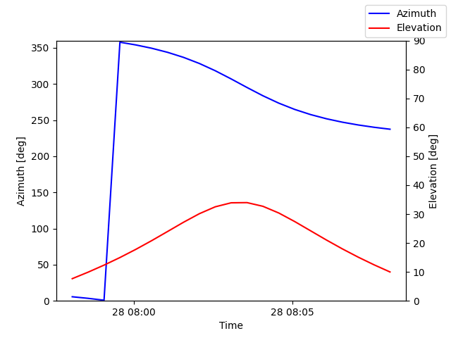 Azimuth/elevation by time