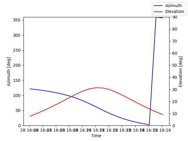 Azimuth/elevation by time