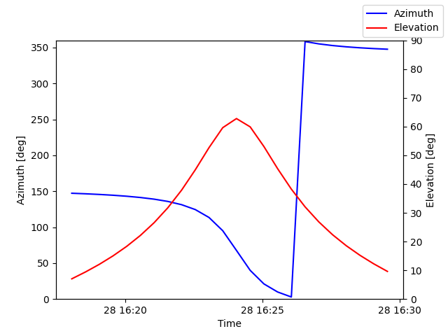 Azimuth/elevation by time