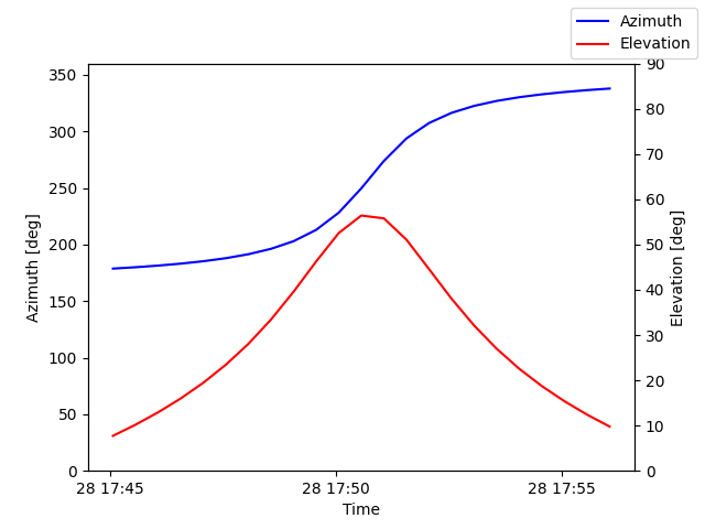 Azimuth/elevation by time