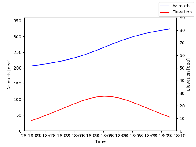 Azimuth/elevation by time