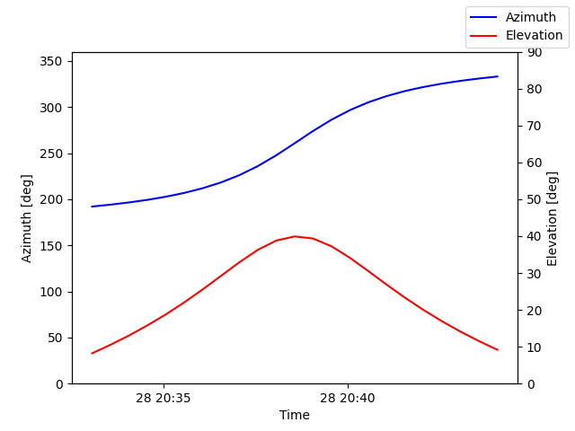 Azimuth/elevation by time
