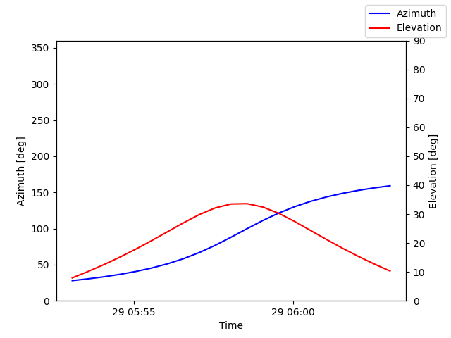 Azimuth/elevation by time