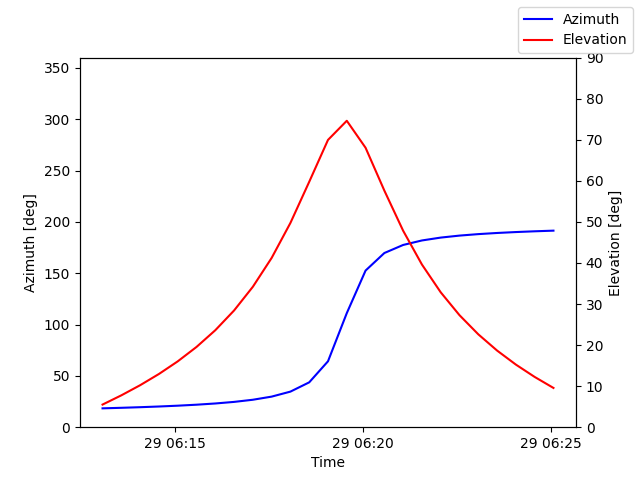 Azimuth/elevation by time