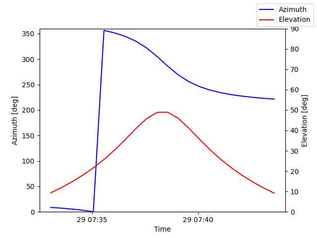 Azimuth/elevation by time