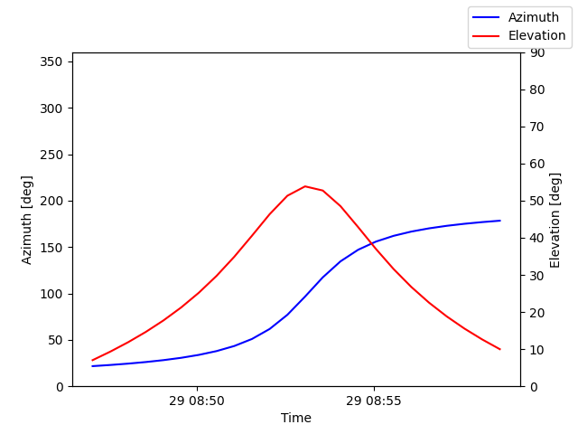Azimuth/elevation by time