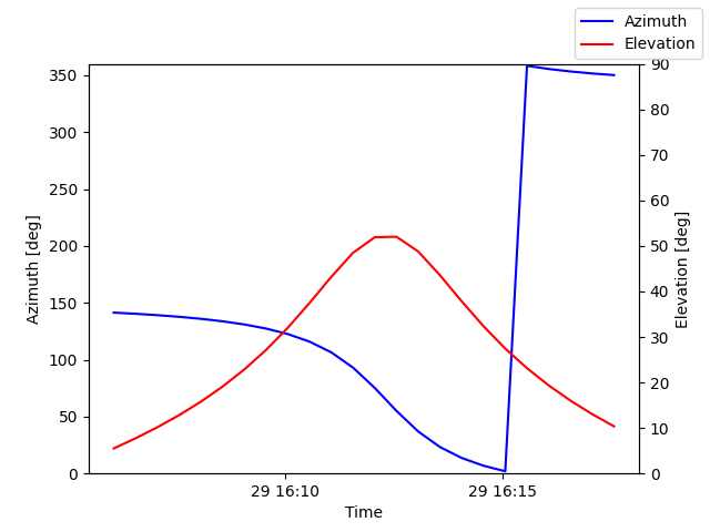 Azimuth/elevation by time