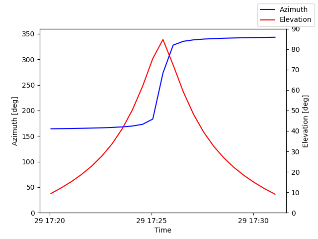 Azimuth/elevation by time