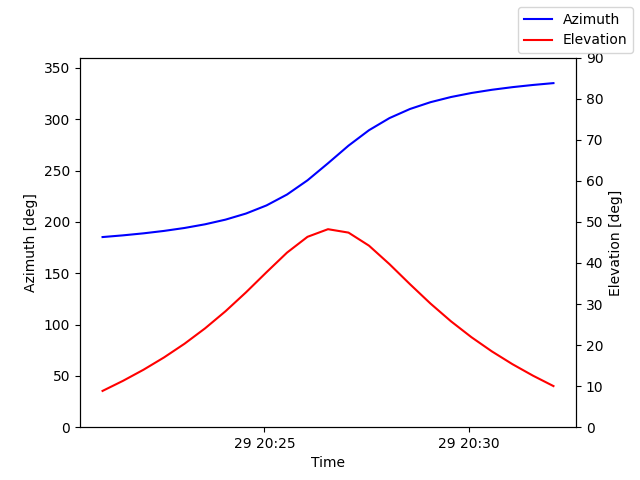 Azimuth/elevation by time