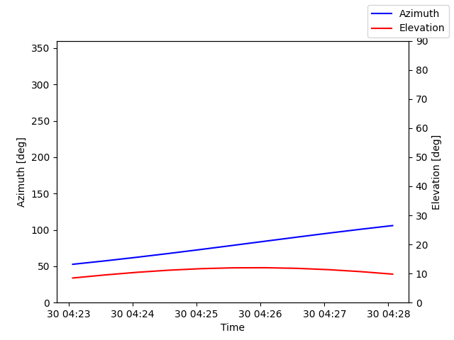 Azimuth/elevation by time