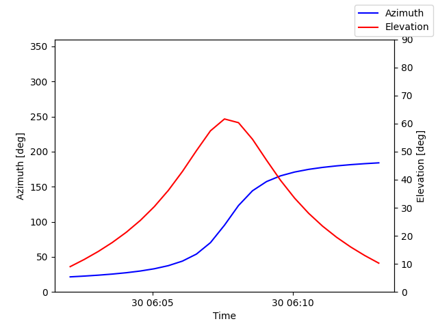 Azimuth/elevation by time