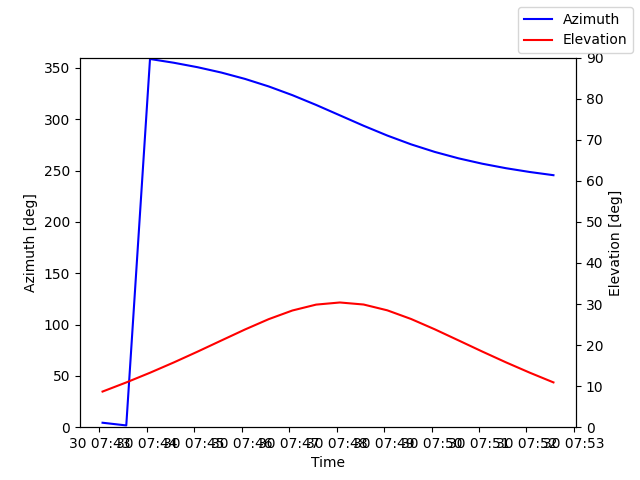Azimuth/elevation by time