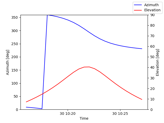 Azimuth/elevation by time