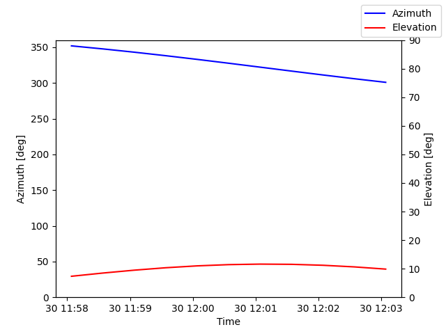 Azimuth/elevation by time