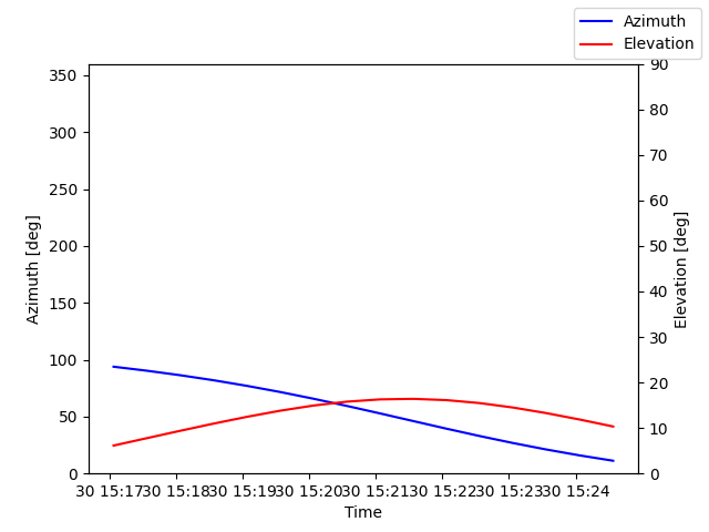 Azimuth/elevation by time