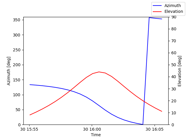 Azimuth/elevation by time