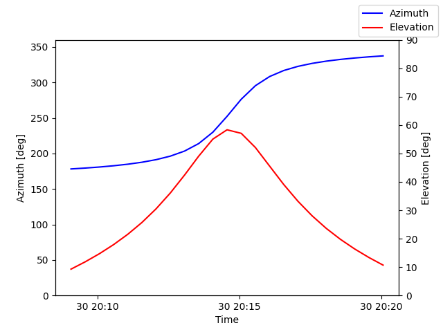 Azimuth/elevation by time