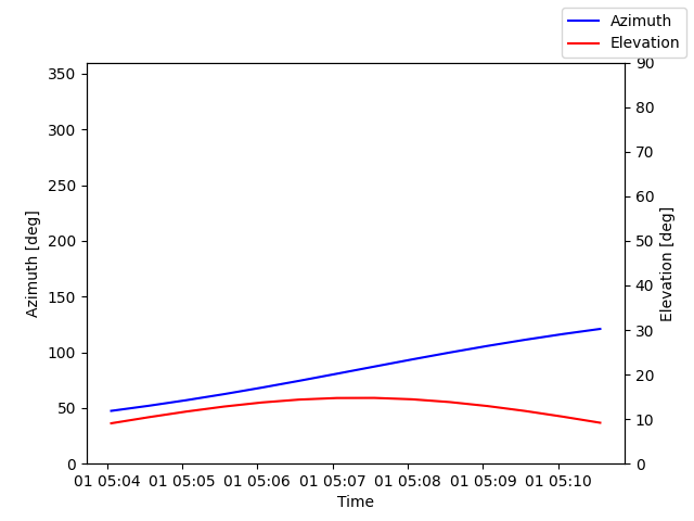 Azimuth/elevation by time
