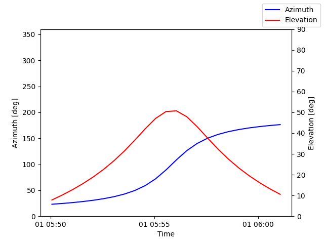 Azimuth/elevation by time