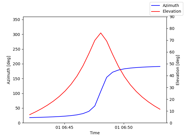 Azimuth/elevation by time