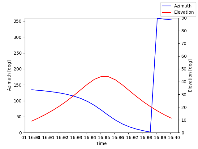 Azimuth/elevation by time