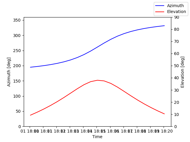Azimuth/elevation by time