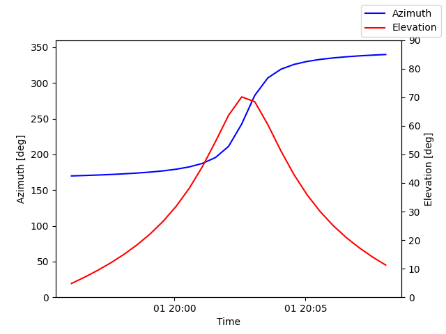 Azimuth/elevation by time