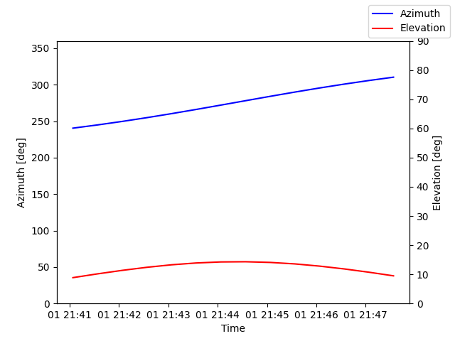 Azimuth/elevation by time